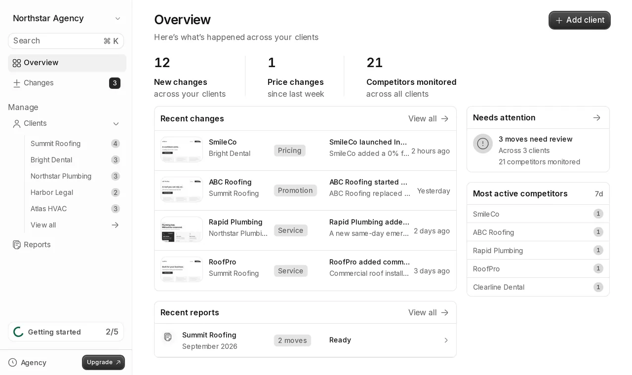 Tonic dashboard overview: recent competitor changes across five agency clients, each tagged with its client and change type, plus a recent client report